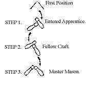 Masonic Ritual Footwork